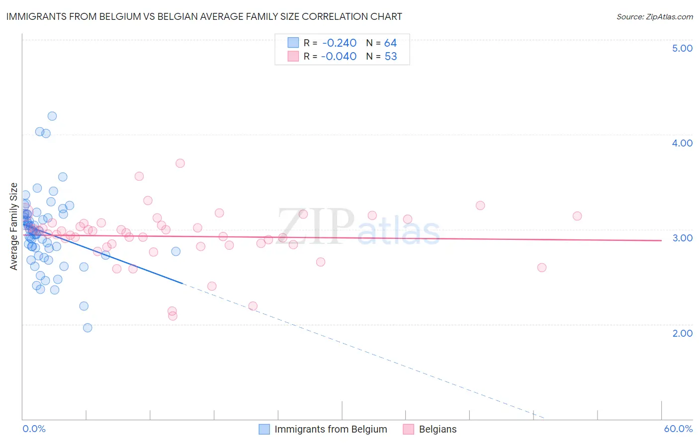 Immigrants from Belgium vs Belgian Average Family Size