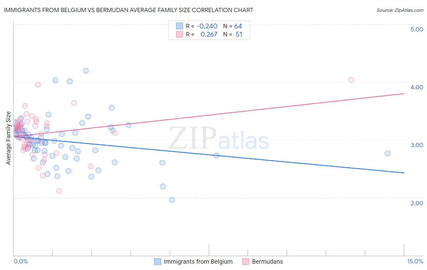 Immigrants from Belgium vs Bermudan Average Family Size