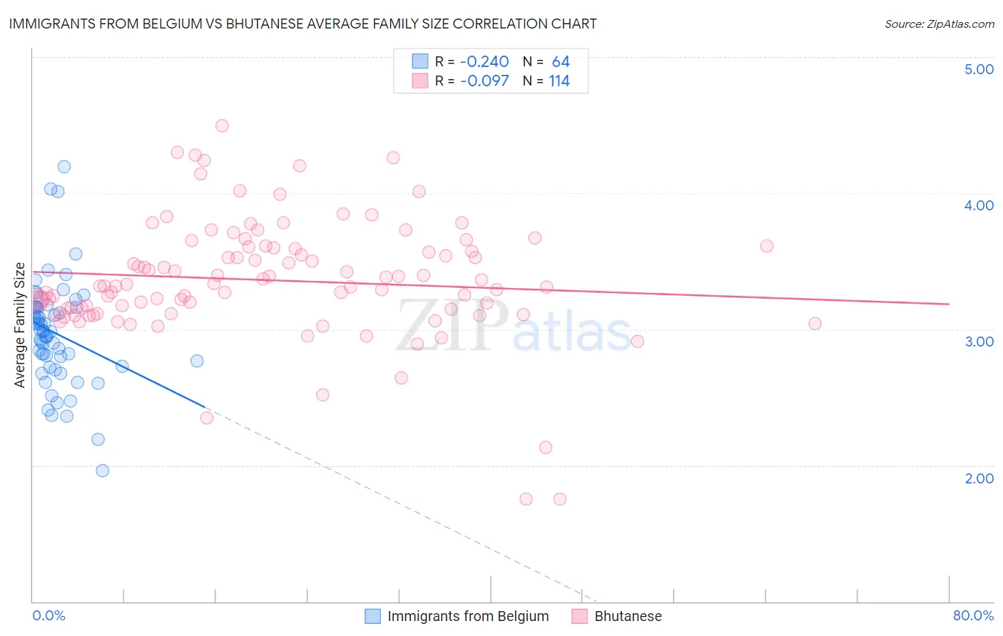 Immigrants from Belgium vs Bhutanese Average Family Size
