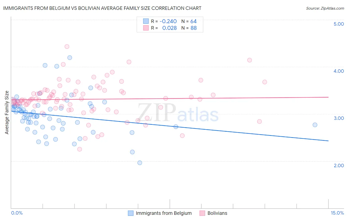 Immigrants from Belgium vs Bolivian Average Family Size