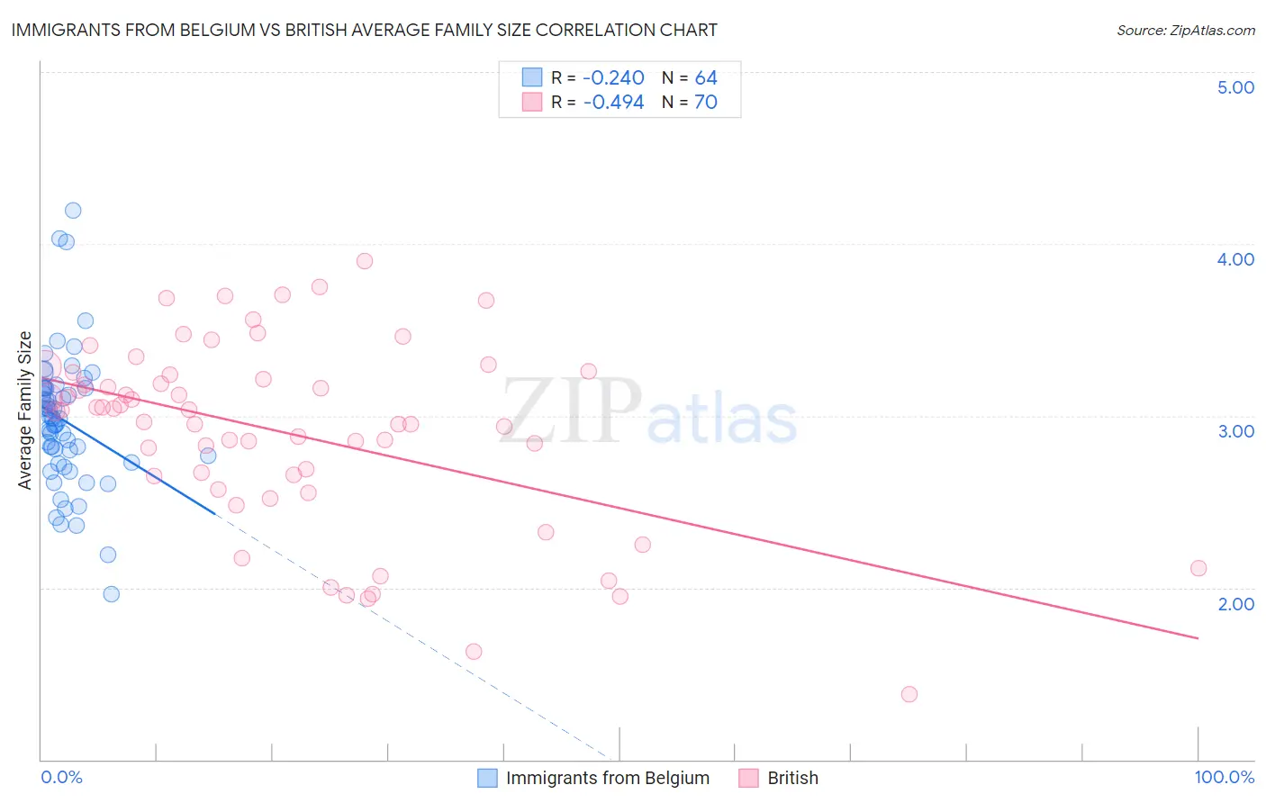 Immigrants from Belgium vs British Average Family Size