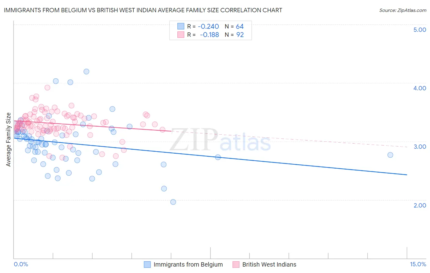 Immigrants from Belgium vs British West Indian Average Family Size