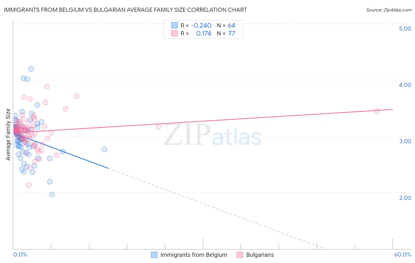 Immigrants from Belgium vs Bulgarian Average Family Size