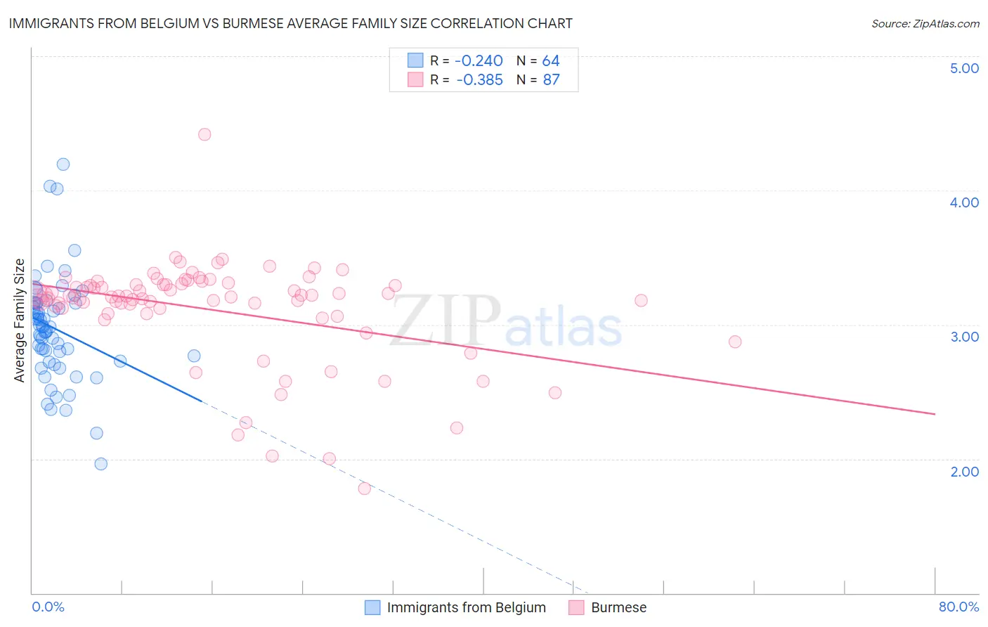Immigrants from Belgium vs Burmese Average Family Size