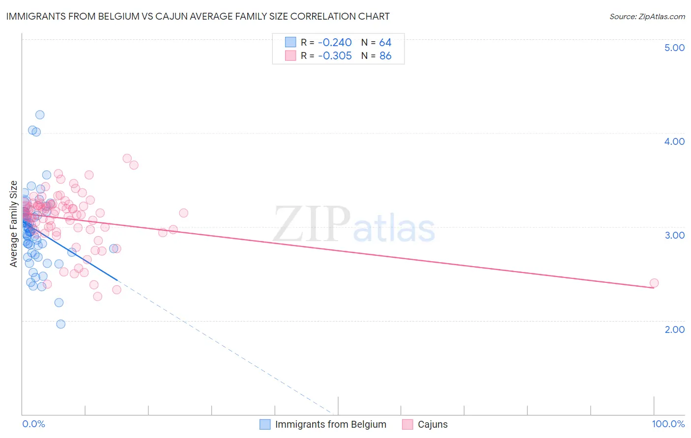 Immigrants from Belgium vs Cajun Average Family Size