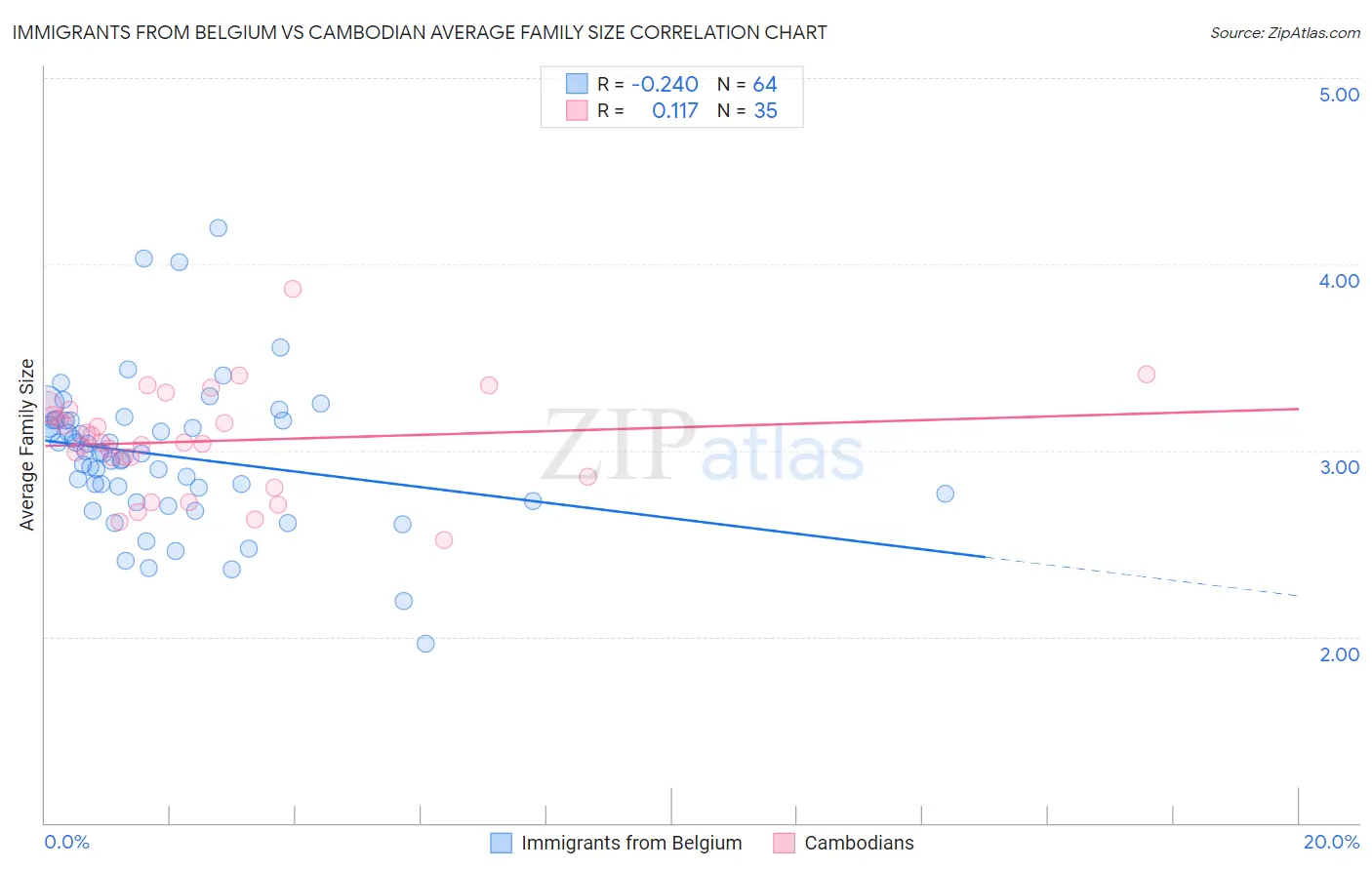 Immigrants from Belgium vs Cambodian Average Family Size