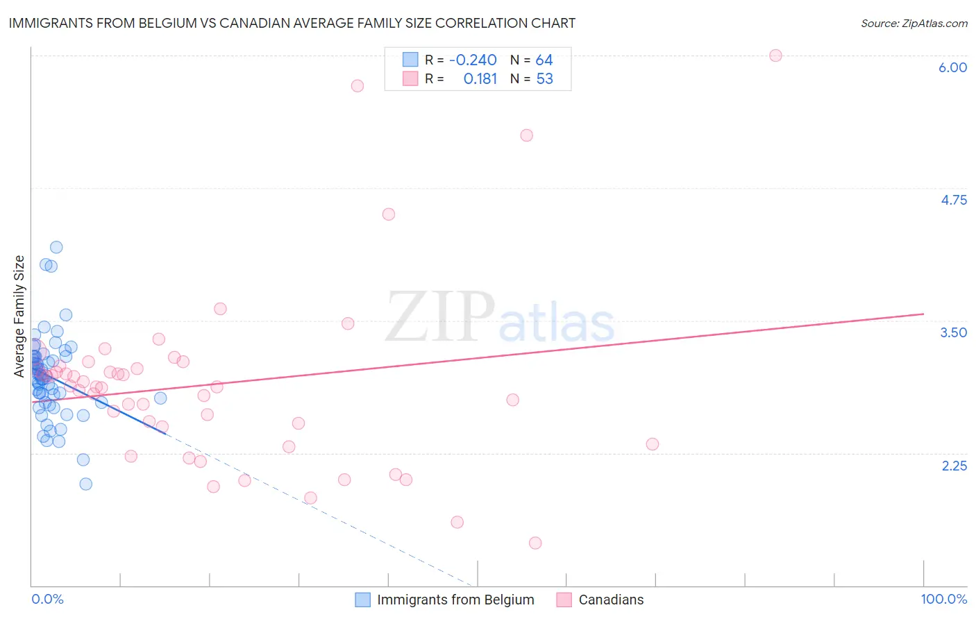 Immigrants from Belgium vs Canadian Average Family Size