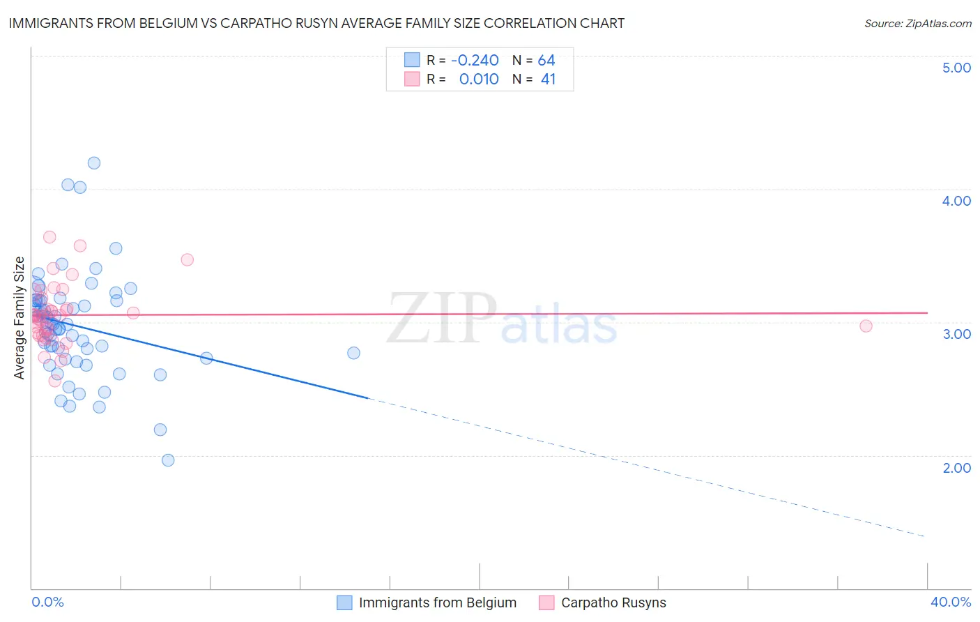 Immigrants from Belgium vs Carpatho Rusyn Average Family Size