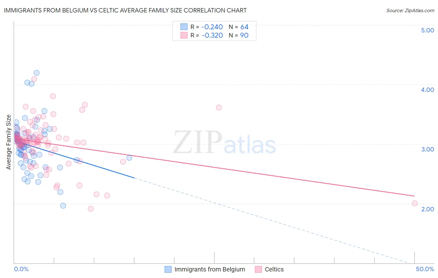 Immigrants from Belgium vs Celtic Average Family Size