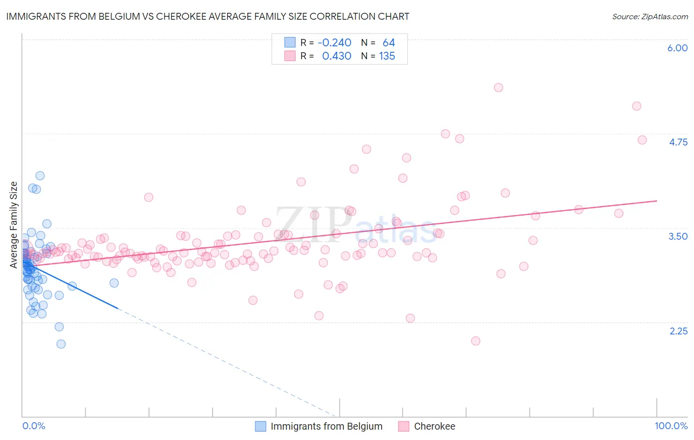 Immigrants from Belgium vs Cherokee Average Family Size