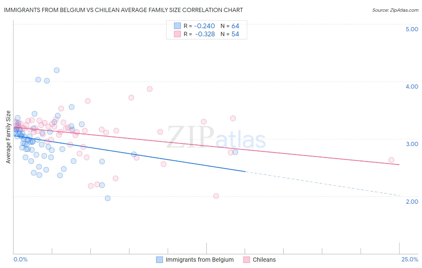 Immigrants from Belgium vs Chilean Average Family Size