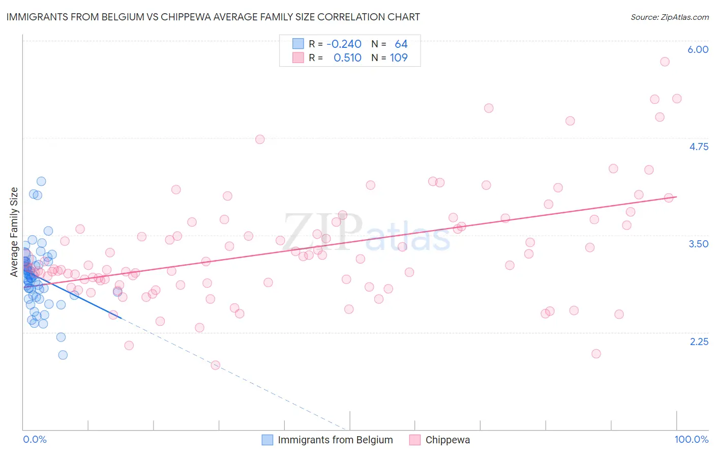 Immigrants from Belgium vs Chippewa Average Family Size