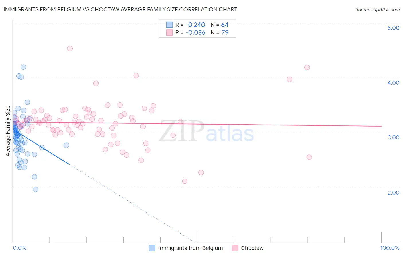 Immigrants from Belgium vs Choctaw Average Family Size