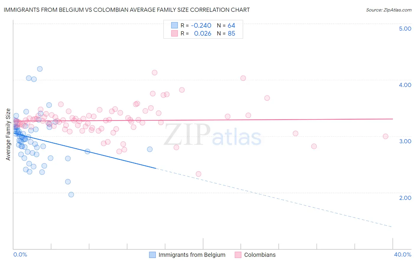 Immigrants from Belgium vs Colombian Average Family Size