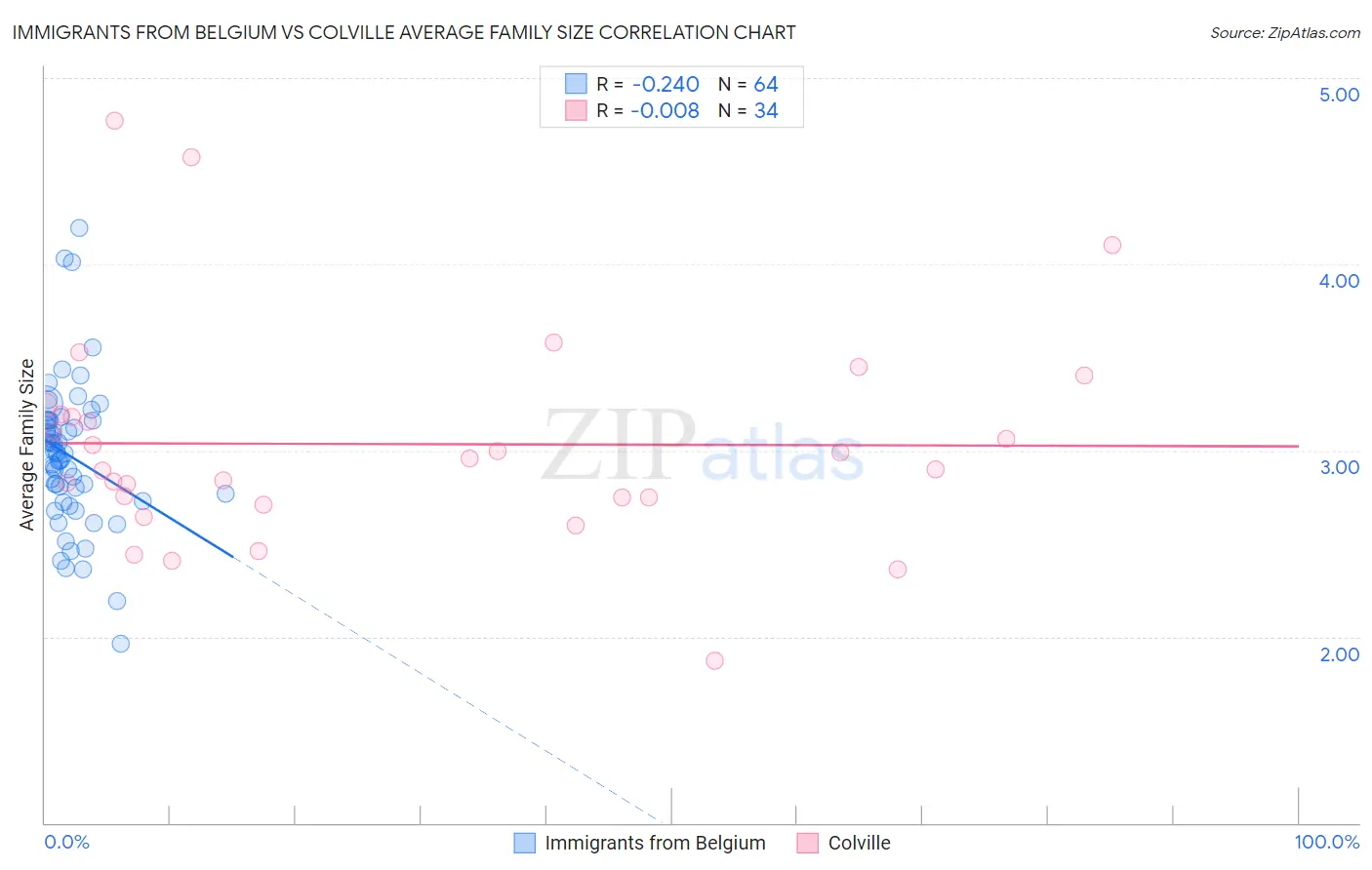 Immigrants from Belgium vs Colville Average Family Size