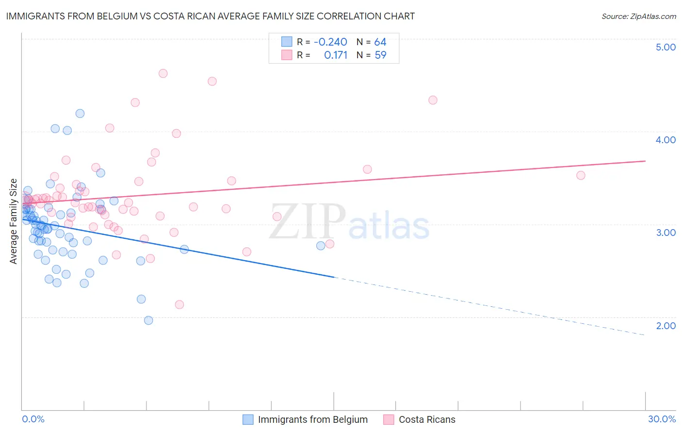 Immigrants from Belgium vs Costa Rican Average Family Size