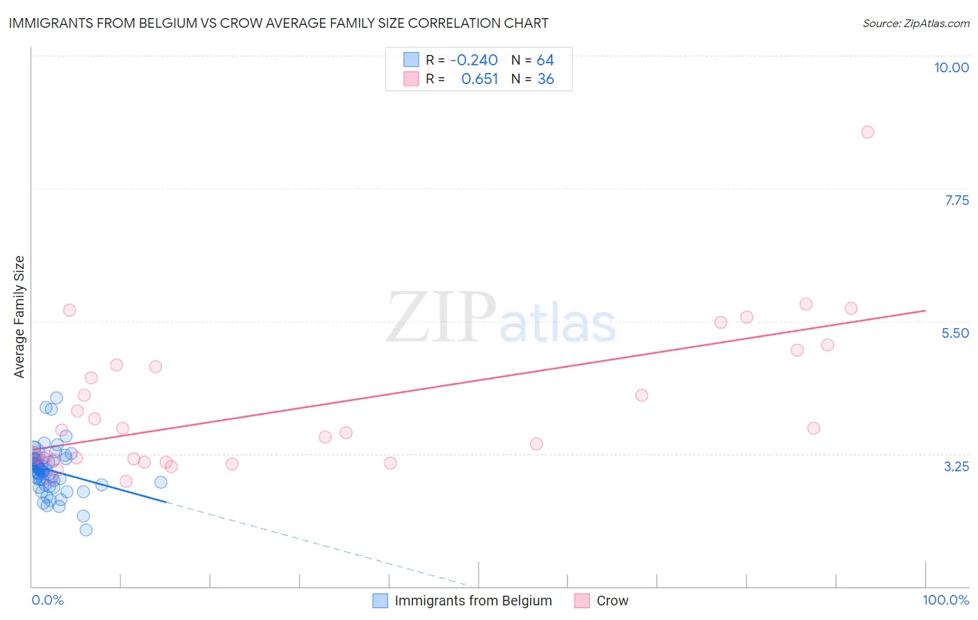 Immigrants from Belgium vs Crow Average Family Size
