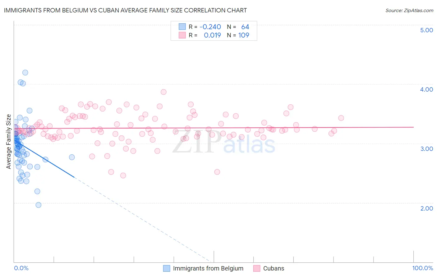 Immigrants from Belgium vs Cuban Average Family Size