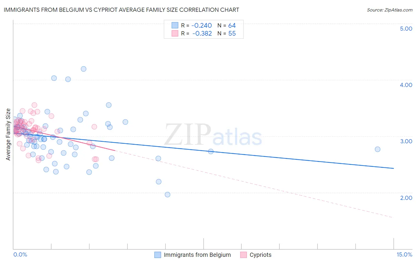 Immigrants from Belgium vs Cypriot Average Family Size