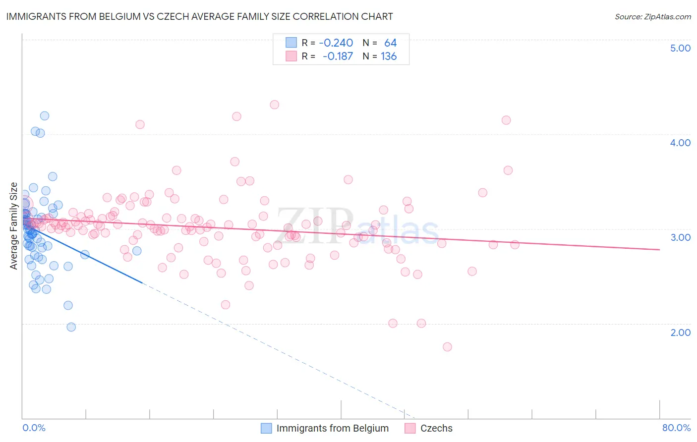 Immigrants from Belgium vs Czech Average Family Size