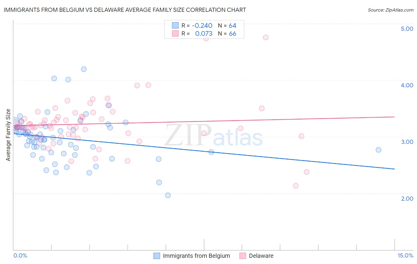 Immigrants from Belgium vs Delaware Average Family Size