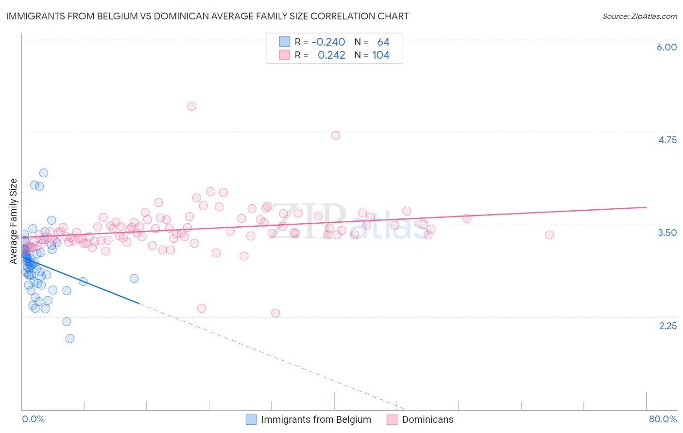 Immigrants from Belgium vs Dominican Average Family Size