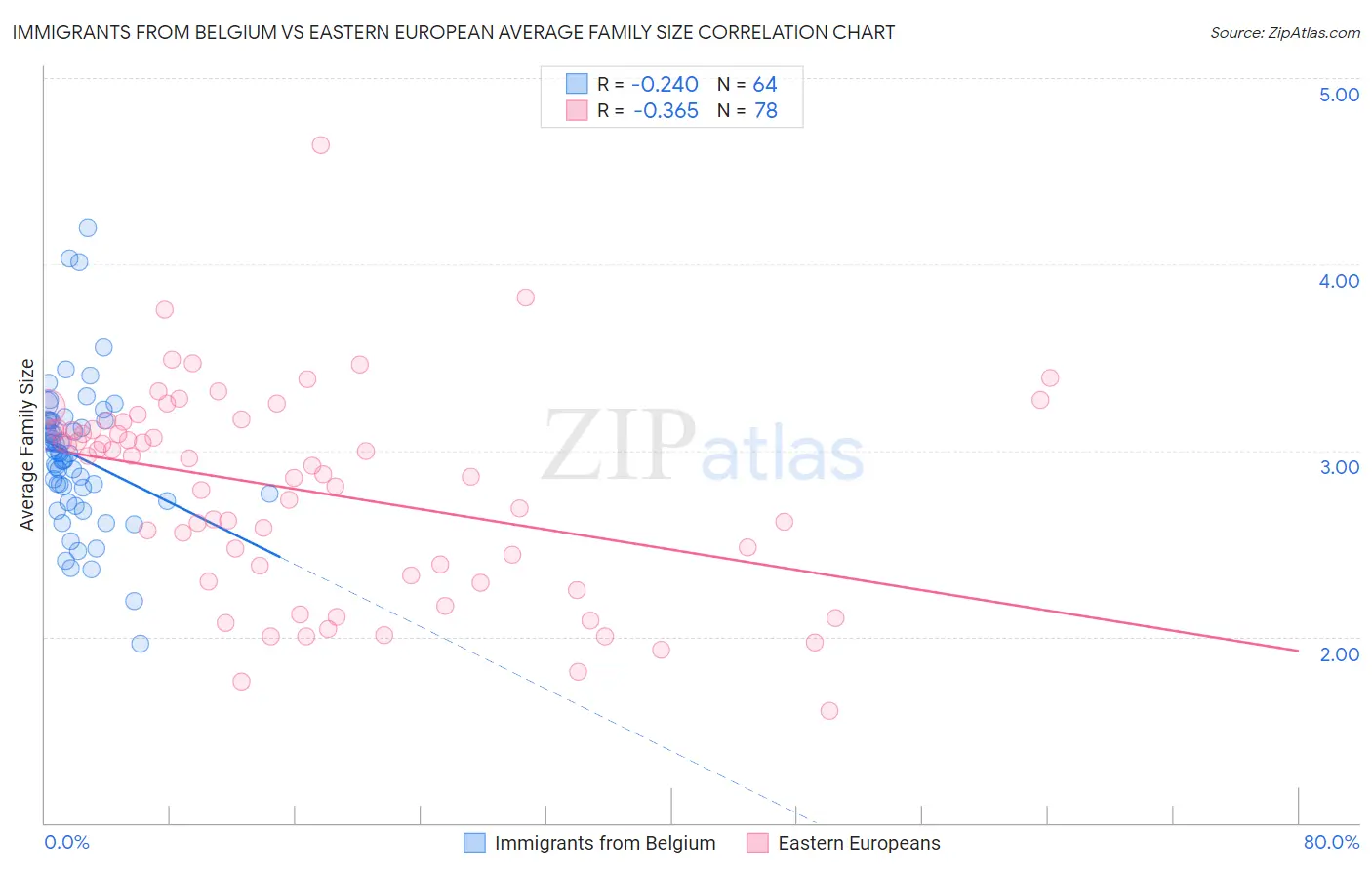 Immigrants from Belgium vs Eastern European Average Family Size