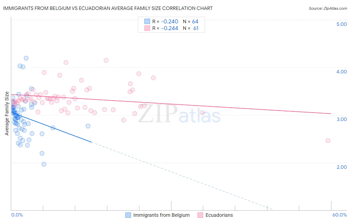 Immigrants from Belgium vs Ecuadorian Average Family Size