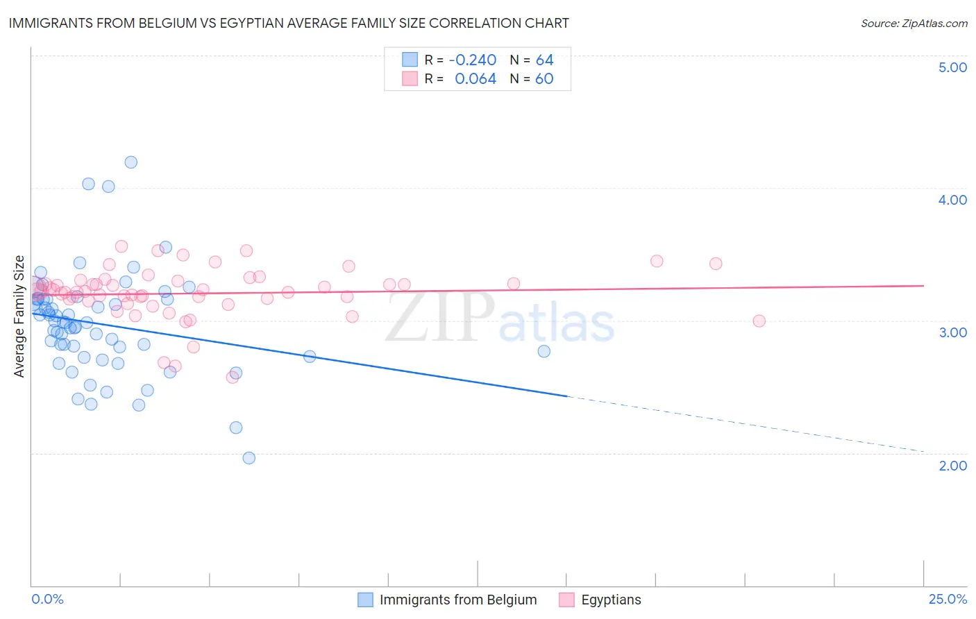 Immigrants from Belgium vs Egyptian Average Family Size