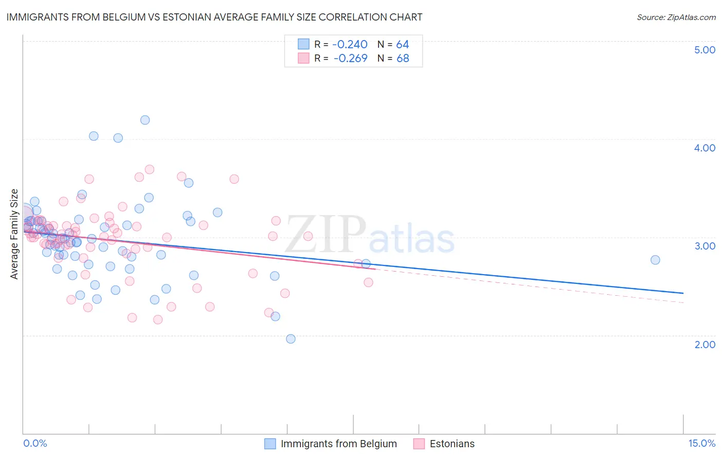 Immigrants from Belgium vs Estonian Average Family Size