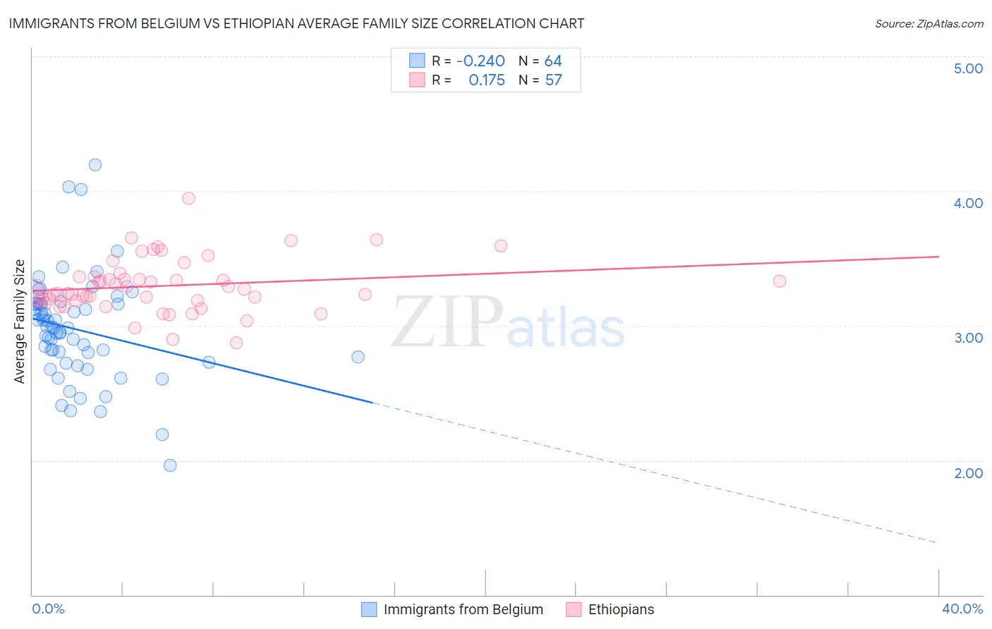 Immigrants from Belgium vs Ethiopian Average Family Size