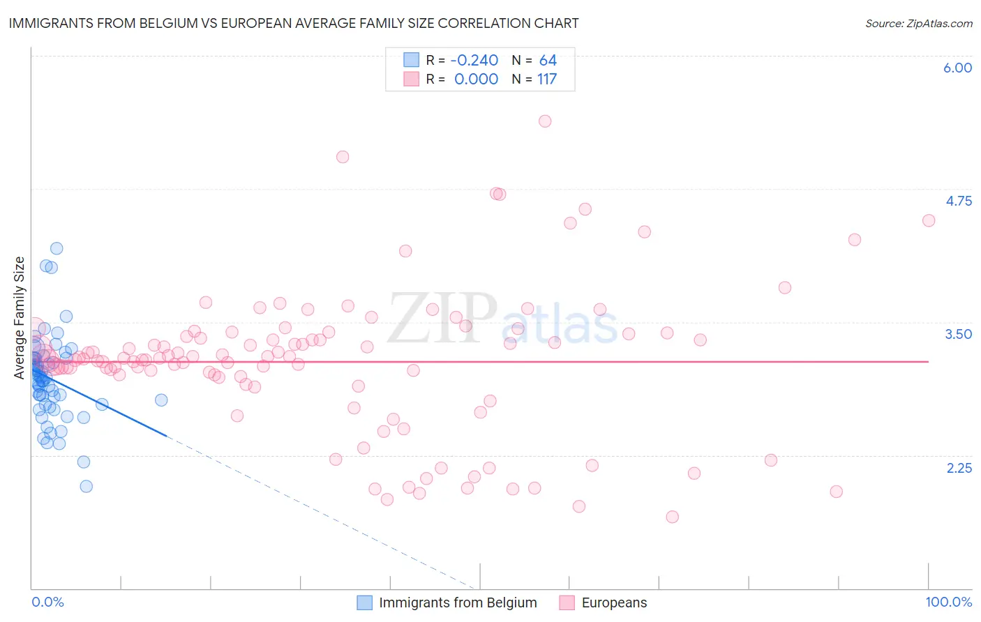 Immigrants from Belgium vs European Average Family Size