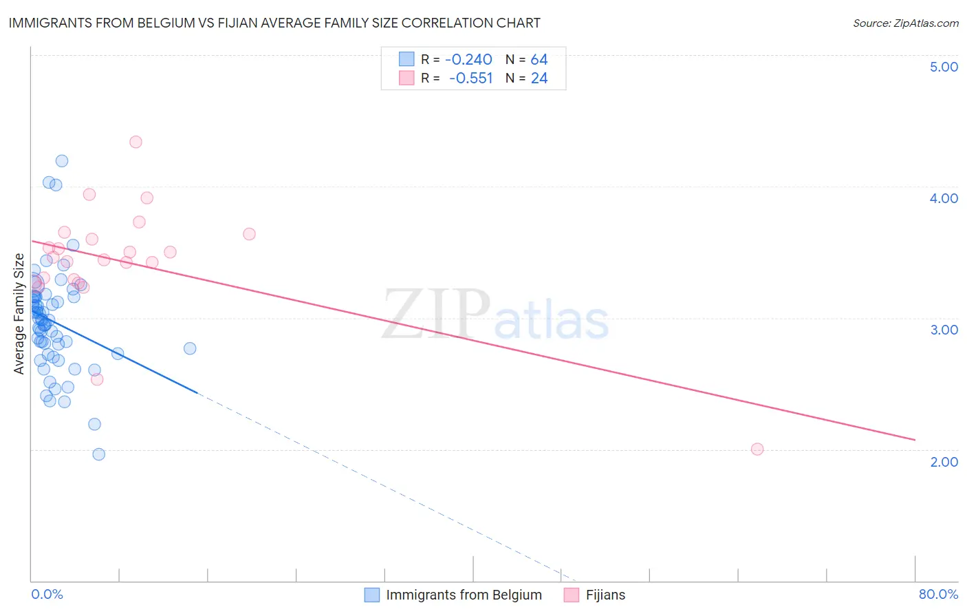 Immigrants from Belgium vs Fijian Average Family Size