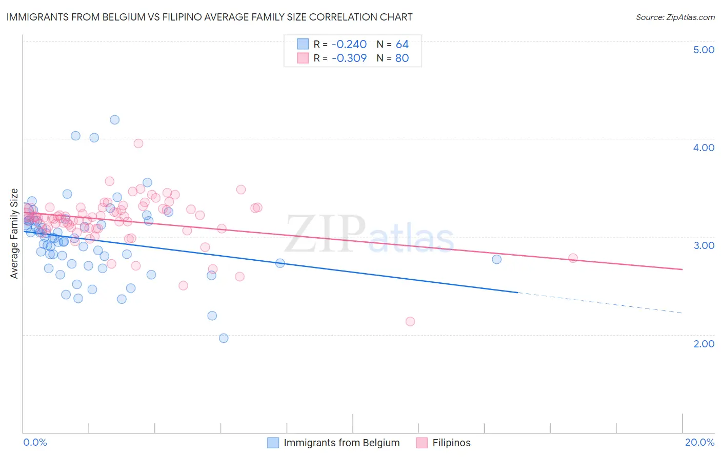 Immigrants from Belgium vs Filipino Average Family Size
