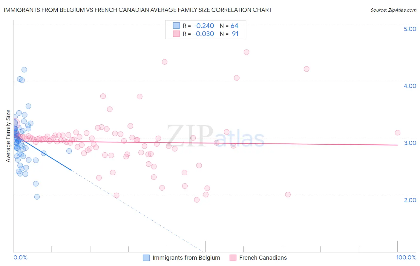 Immigrants from Belgium vs French Canadian Average Family Size