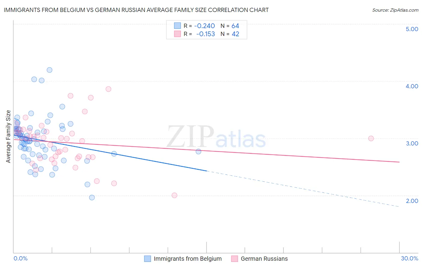 Immigrants from Belgium vs German Russian Average Family Size