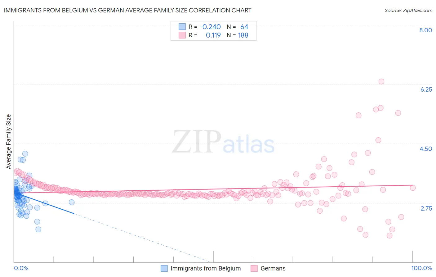 Immigrants from Belgium vs German Average Family Size