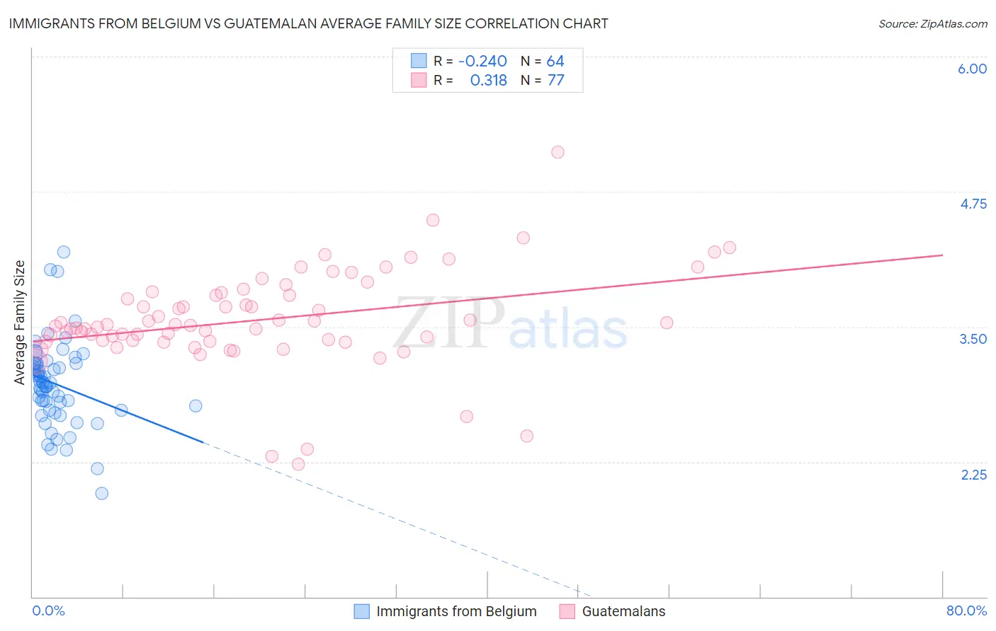 Immigrants from Belgium vs Guatemalan Average Family Size