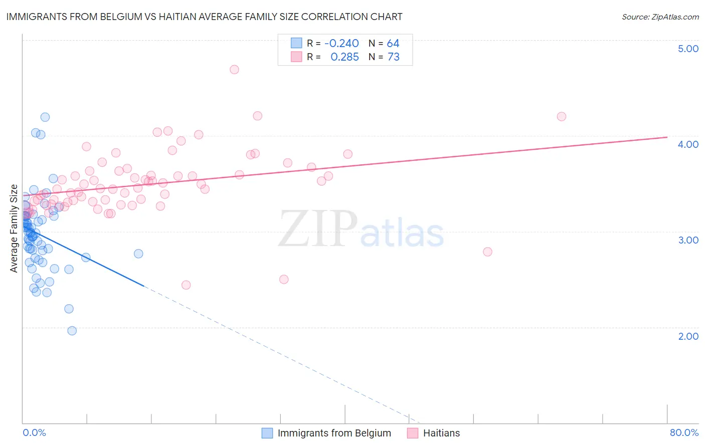 Immigrants from Belgium vs Haitian Average Family Size