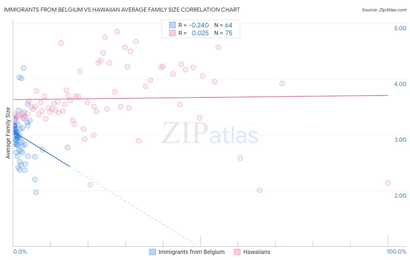 Immigrants from Belgium vs Hawaiian Average Family Size