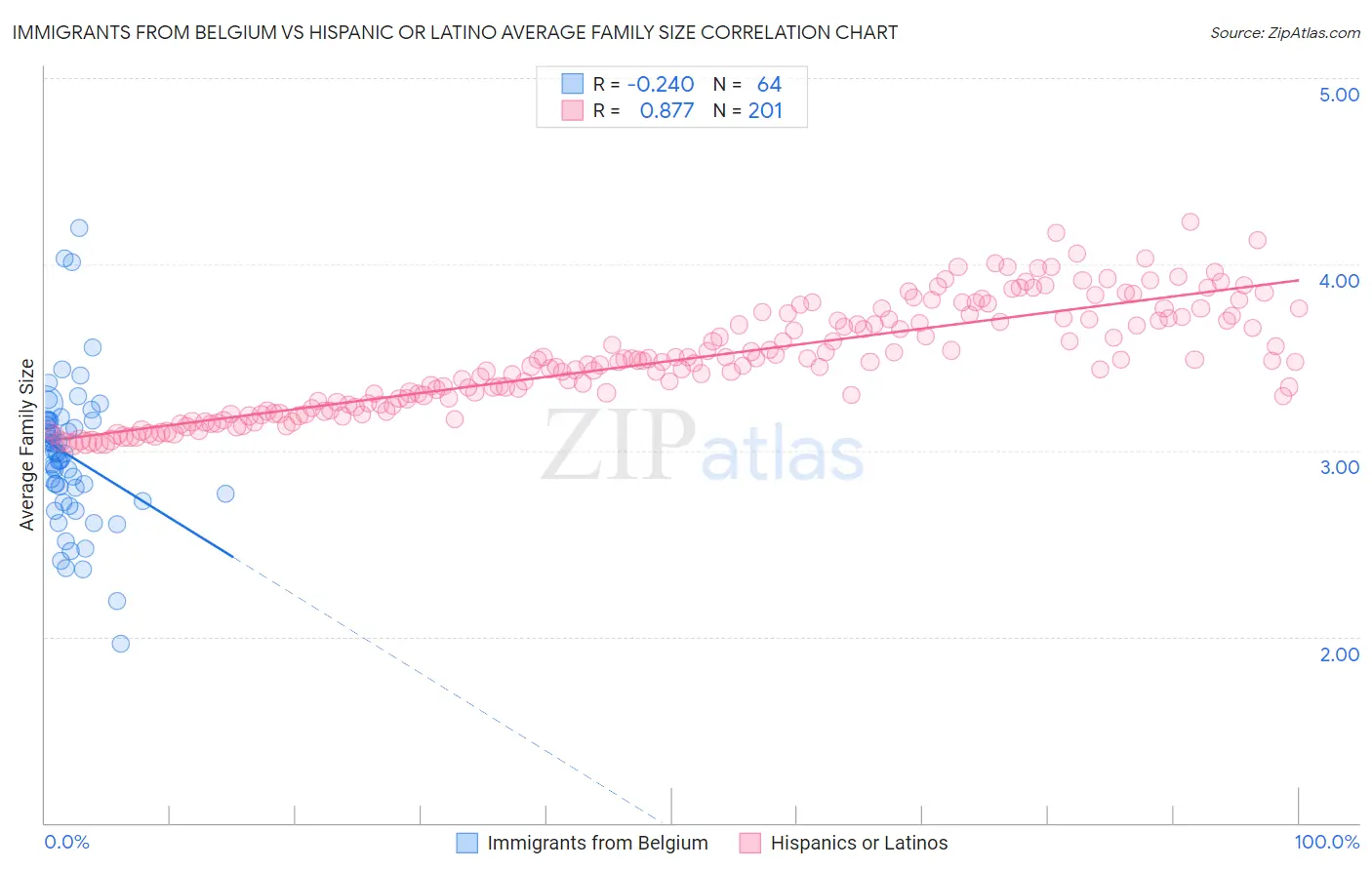 Immigrants from Belgium vs Hispanic or Latino Average Family Size