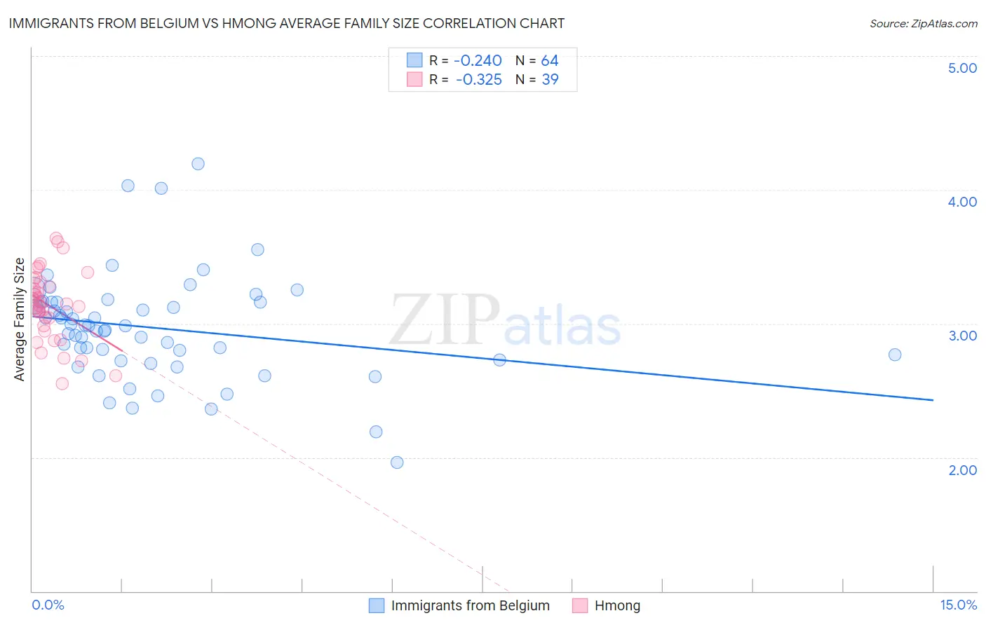 Immigrants from Belgium vs Hmong Average Family Size