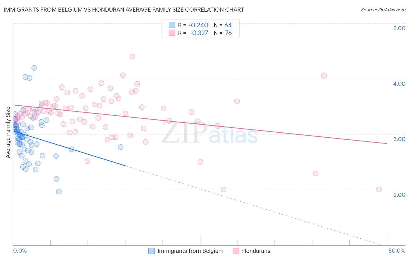 Immigrants from Belgium vs Honduran Average Family Size
