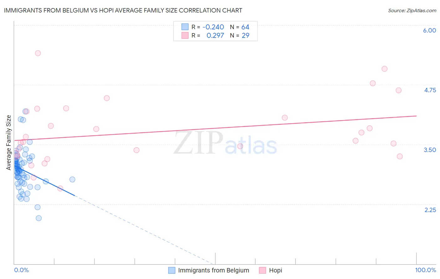 Immigrants from Belgium vs Hopi Average Family Size