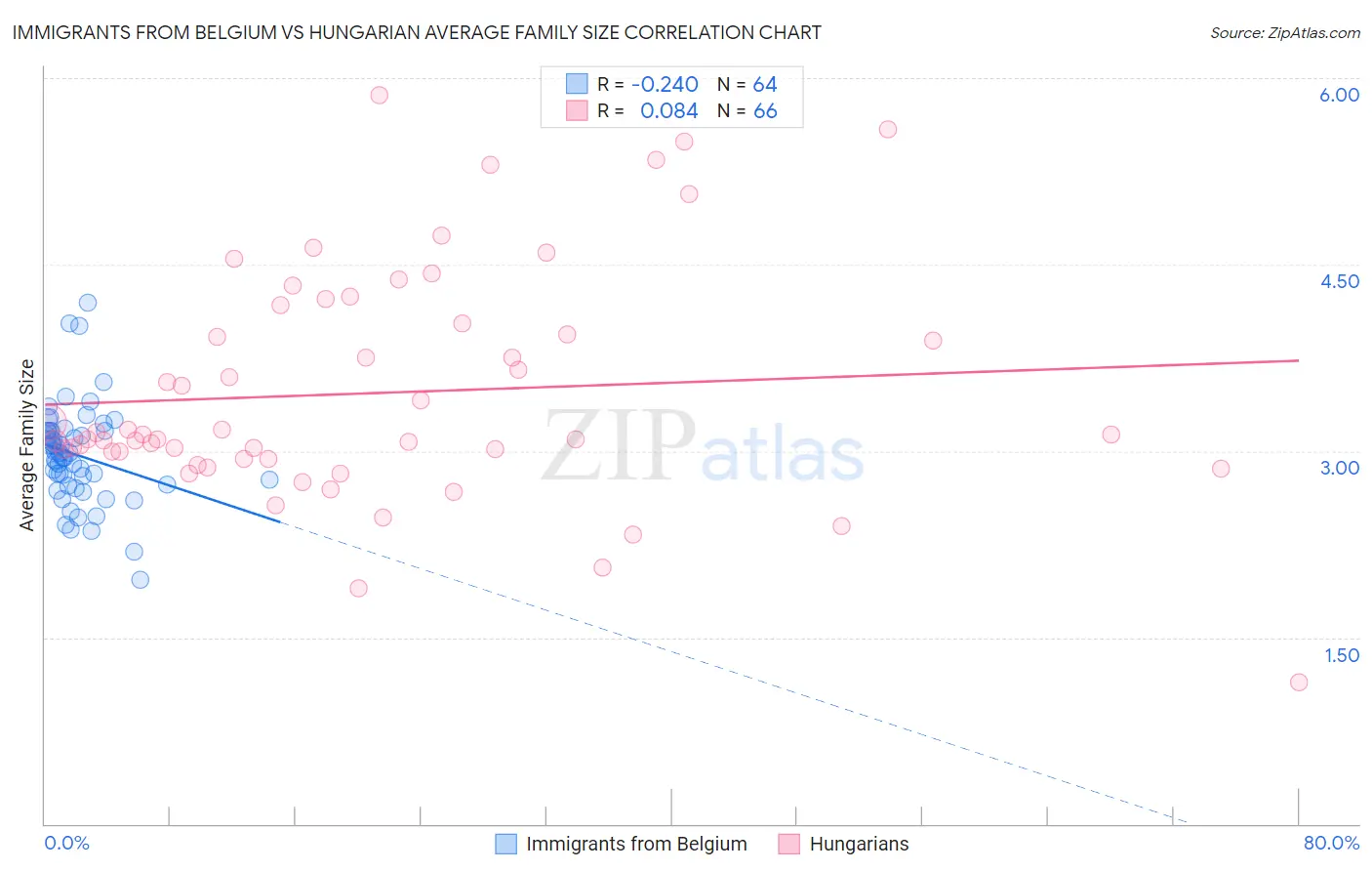 Immigrants from Belgium vs Hungarian Average Family Size