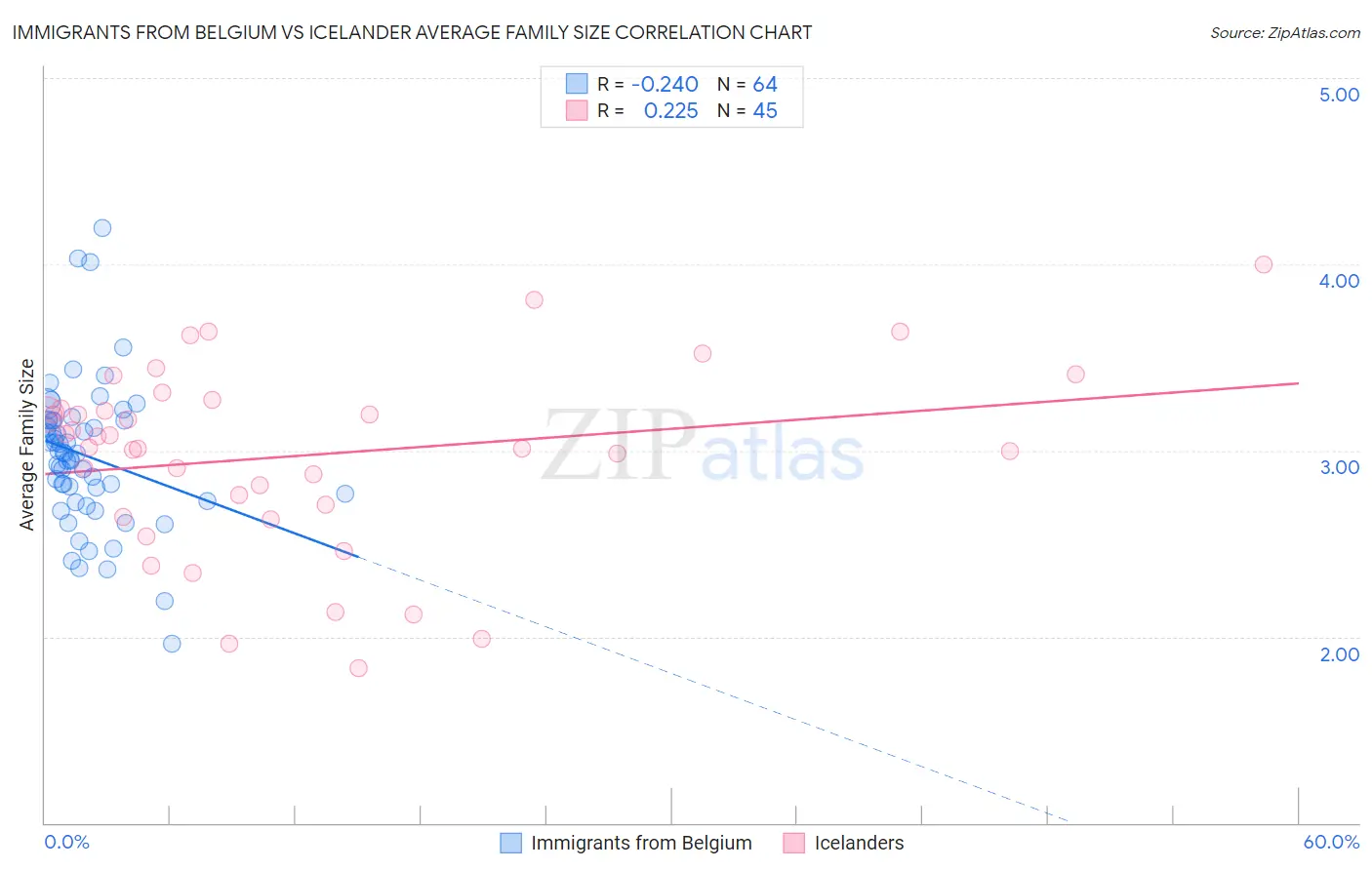 Immigrants from Belgium vs Icelander Average Family Size