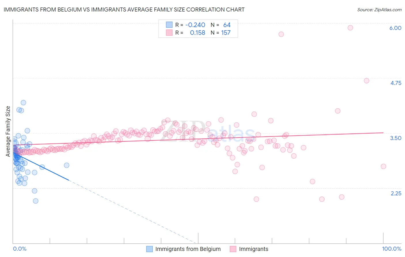 Immigrants from Belgium vs Immigrants Average Family Size