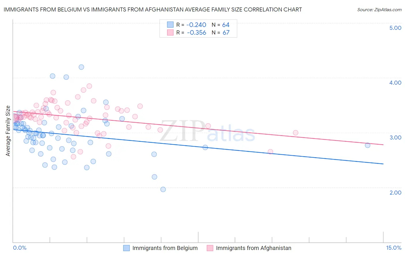 Immigrants from Belgium vs Immigrants from Afghanistan Average Family Size