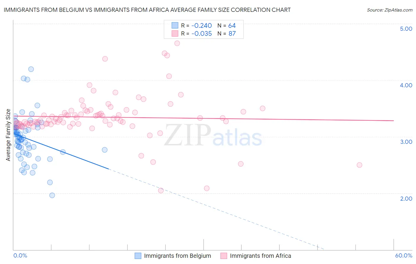 Immigrants from Belgium vs Immigrants from Africa Average Family Size
