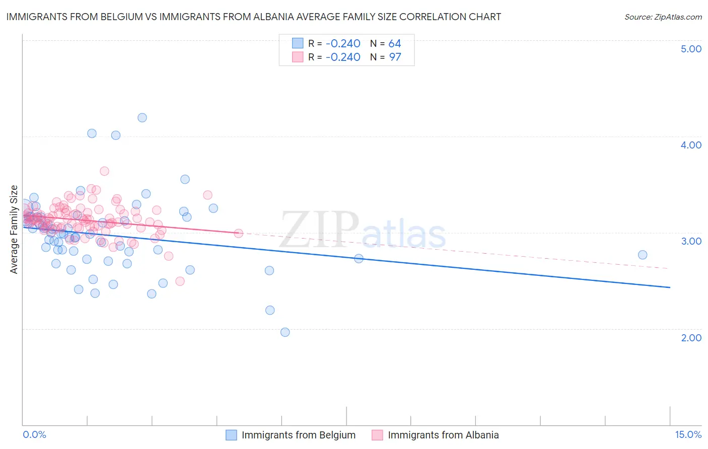 Immigrants from Belgium vs Immigrants from Albania Average Family Size